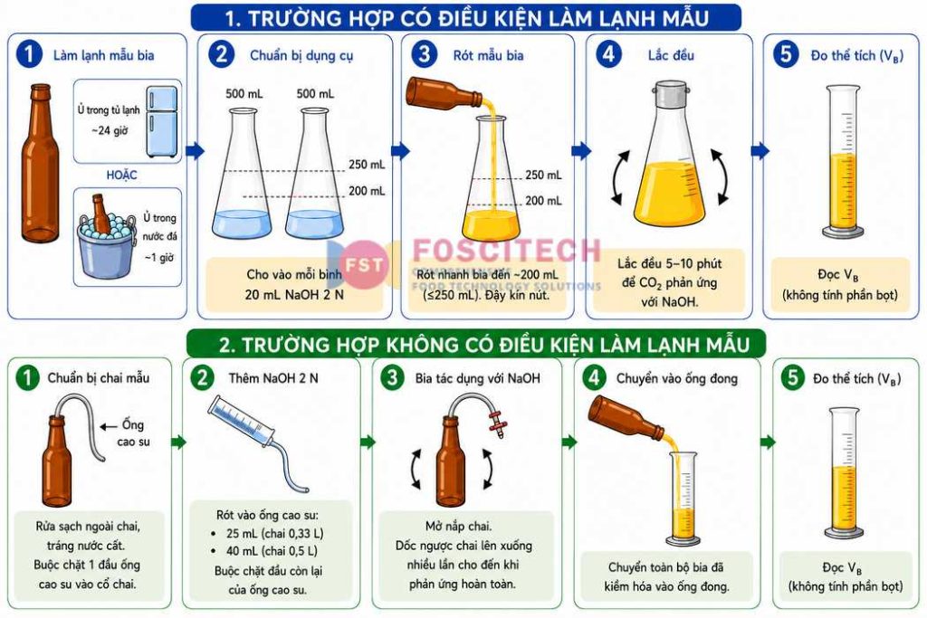 02 phương pháp xác định hàm lượng khí CO2 trong bia theo TCVN 5563:2009