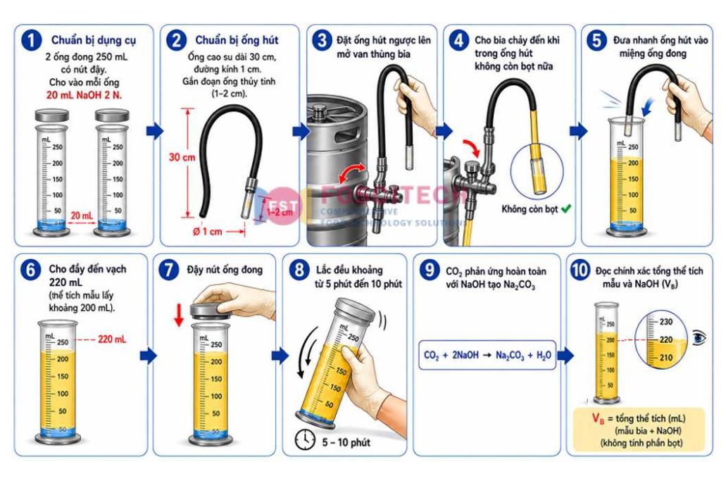 Phương pháp xác định CO₂ trong bia